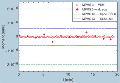 MPMS 3 SQUID VSM chart